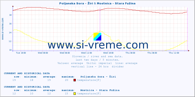  :: Poljanska Sora - Žiri & Mostnica - Stara Fužina :: temperature | flow | height :: last two days / 5 minutes.