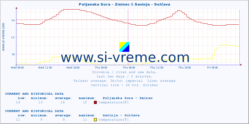  :: Poljanska Sora - Zminec & Savinja - Solčava :: temperature | flow | height :: last two days / 5 minutes.