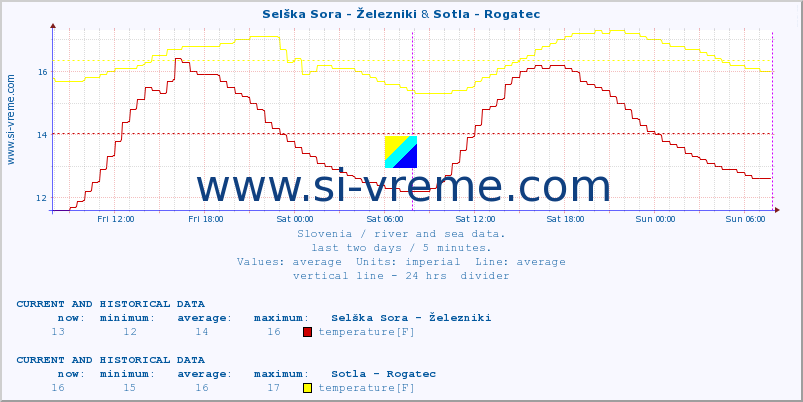  :: Selška Sora - Železniki & Sotla - Rogatec :: temperature | flow | height :: last two days / 5 minutes.