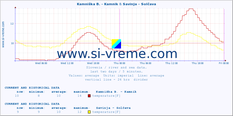  :: Kamniška B. - Kamnik & Savinja - Solčava :: temperature | flow | height :: last two days / 5 minutes.