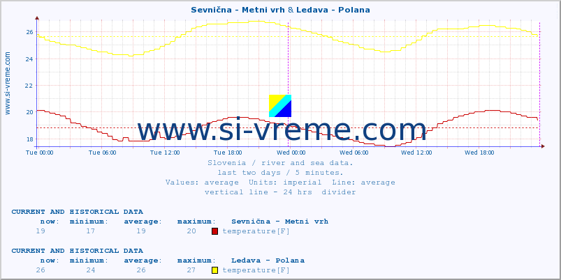  :: Sevnična - Metni vrh & Ledava - Polana :: temperature | flow | height :: last two days / 5 minutes.