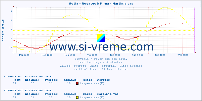  :: Sotla - Rogatec & Mirna - Martinja vas :: temperature | flow | height :: last two days / 5 minutes.