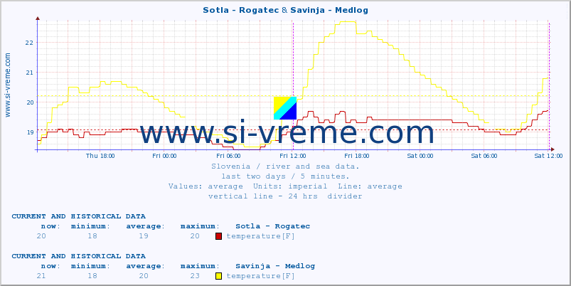 :: Sotla - Rogatec & Savinja - Medlog :: temperature | flow | height :: last two days / 5 minutes.