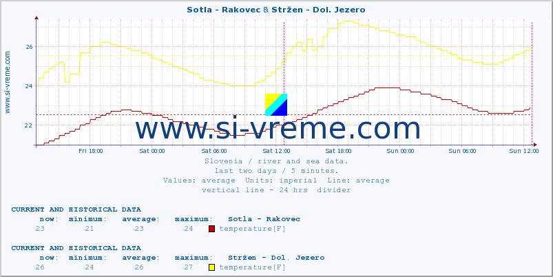  :: Sotla - Rakovec & Stržen - Dol. Jezero :: temperature | flow | height :: last two days / 5 minutes.