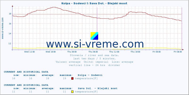  :: Kolpa - Sodevci & Sava Dol. - Blejski most :: temperature | flow | height :: last two days / 5 minutes.
