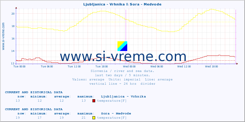  :: Ljubljanica - Vrhnika & Sora - Medvode :: temperature | flow | height :: last two days / 5 minutes.