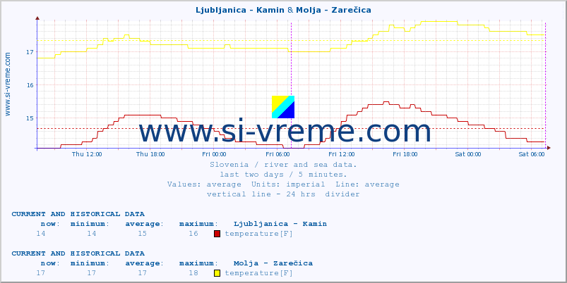  :: Ljubljanica - Kamin & Molja - Zarečica :: temperature | flow | height :: last two days / 5 minutes.