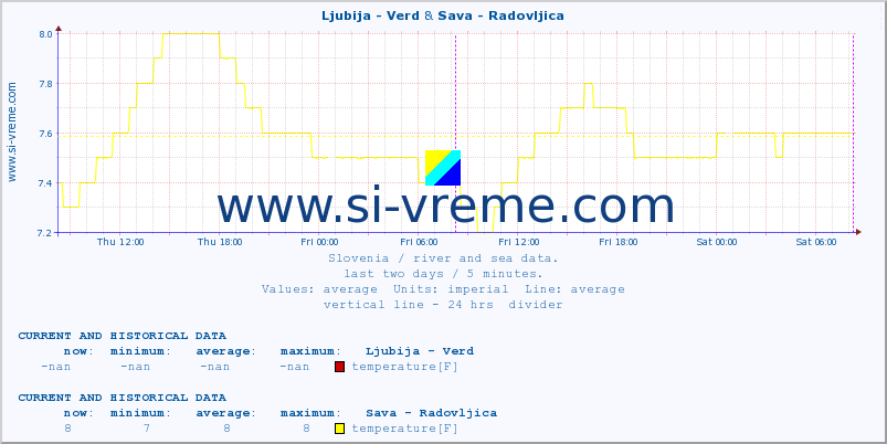  :: Ljubija - Verd & Sava - Radovljica :: temperature | flow | height :: last two days / 5 minutes.