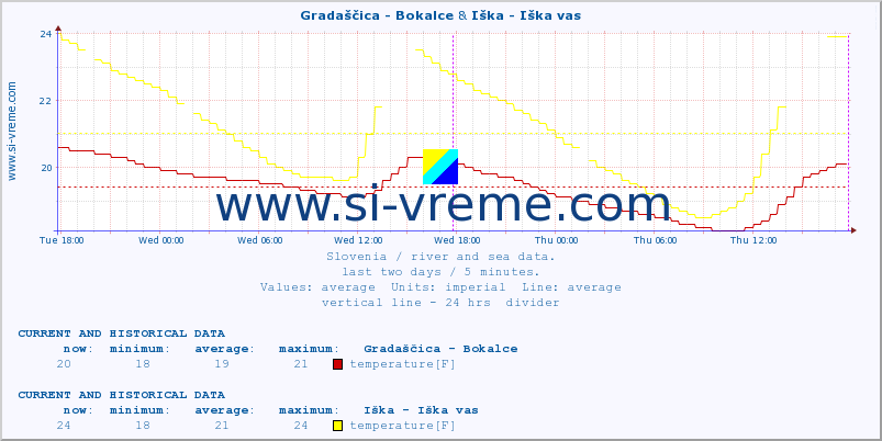  :: Gradaščica - Bokalce & Iška - Iška vas :: temperature | flow | height :: last two days / 5 minutes.