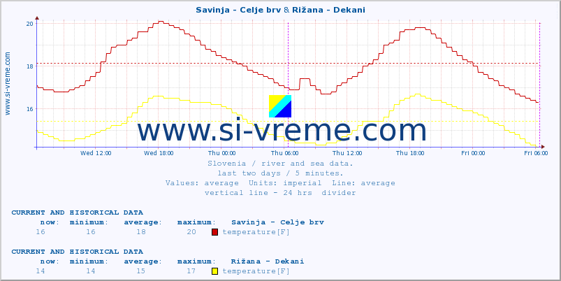  :: Savinja - Celje brv & Rižana - Dekani :: temperature | flow | height :: last two days / 5 minutes.