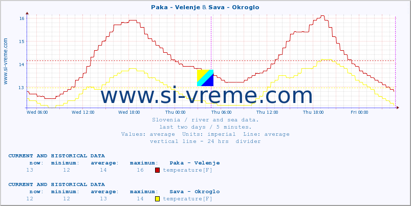  :: Paka - Velenje & Sava - Okroglo :: temperature | flow | height :: last two days / 5 minutes.