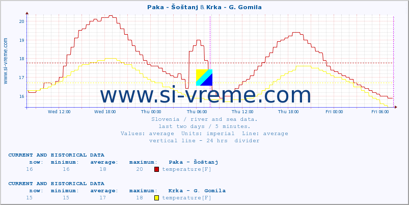  :: Paka - Šoštanj & Krka - G. Gomila :: temperature | flow | height :: last two days / 5 minutes.