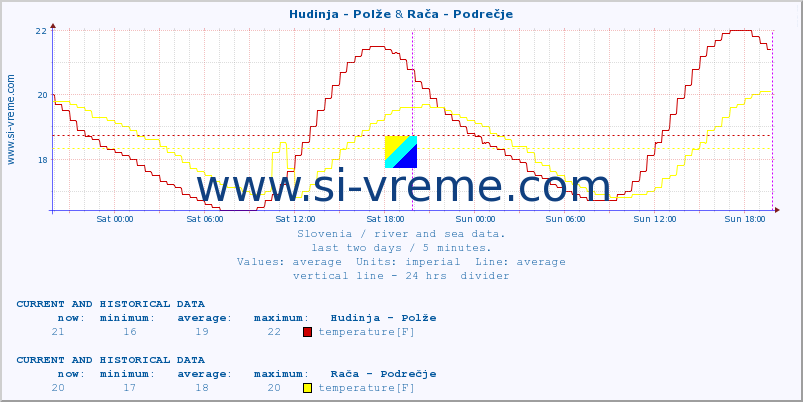  :: Hudinja - Polže & Rača - Podrečje :: temperature | flow | height :: last two days / 5 minutes.