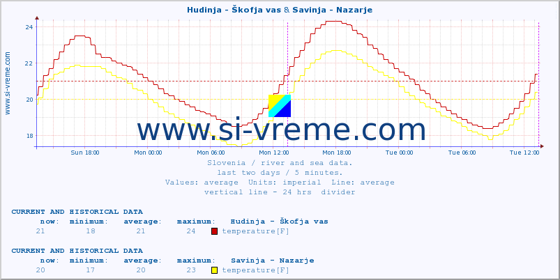  :: Hudinja - Škofja vas & Savinja - Nazarje :: temperature | flow | height :: last two days / 5 minutes.