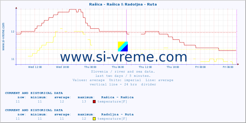  :: Rašica - Rašica & Radoljna - Ruta :: temperature | flow | height :: last two days / 5 minutes.