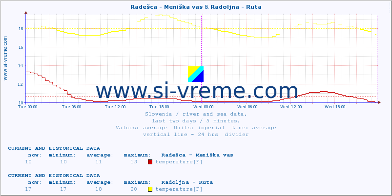  :: Radešca - Meniška vas & Radoljna - Ruta :: temperature | flow | height :: last two days / 5 minutes.