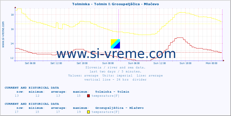  :: Tolminka - Tolmin & Grosupeljščica - Mlačevo :: temperature | flow | height :: last two days / 5 minutes.