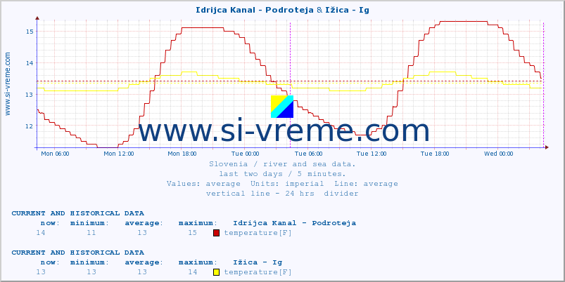  :: Idrijca Kanal - Podroteja & Ižica - Ig :: temperature | flow | height :: last two days / 5 minutes.