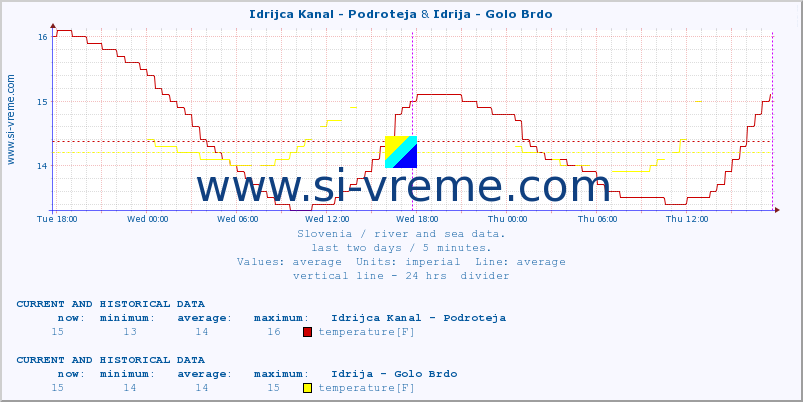  :: Idrijca Kanal - Podroteja & Idrija - Golo Brdo :: temperature | flow | height :: last two days / 5 minutes.