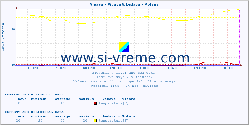  :: Vipava - Vipava & Ledava - Polana :: temperature | flow | height :: last two days / 5 minutes.