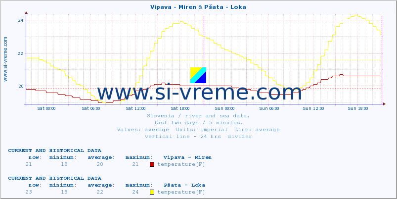  :: Vipava - Miren & Pšata - Loka :: temperature | flow | height :: last two days / 5 minutes.