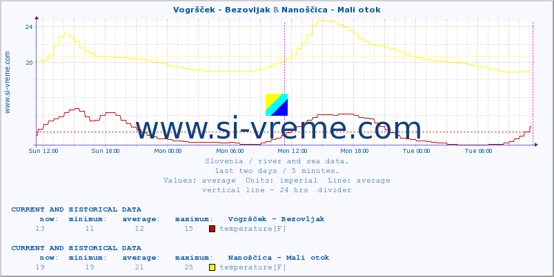  :: Vogršček - Bezovljak & Nanoščica - Mali otok :: temperature | flow | height :: last two days / 5 minutes.