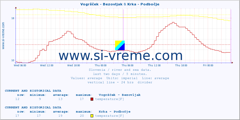  :: Vogršček - Bezovljak & Krka - Podbočje :: temperature | flow | height :: last two days / 5 minutes.