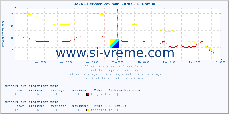  :: Reka - Cerkvenikov mlin & Krka - G. Gomila :: temperature | flow | height :: last two days / 5 minutes.