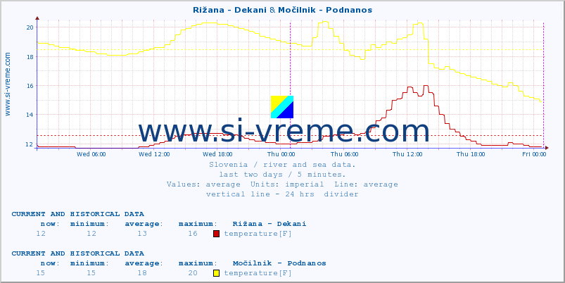  :: Rižana - Dekani & Močilnik - Podnanos :: temperature | flow | height :: last two days / 5 minutes.