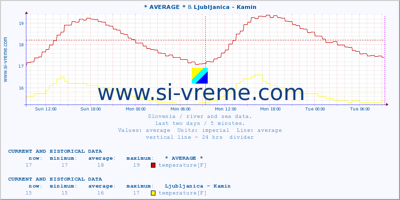  :: * AVERAGE * & Ljubljanica - Kamin :: temperature | flow | height :: last two days / 5 minutes.