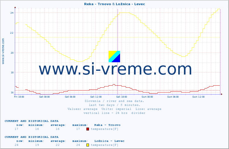  :: Reka - Trnovo & Ložnica - Levec :: temperature | flow | height :: last two days / 5 minutes.