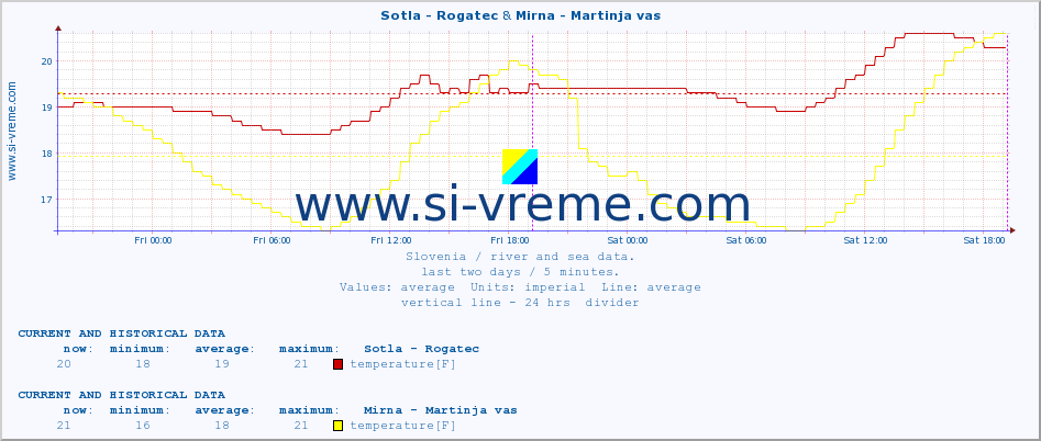  :: Sotla - Rogatec & Mirna - Martinja vas :: temperature | flow | height :: last two days / 5 minutes.