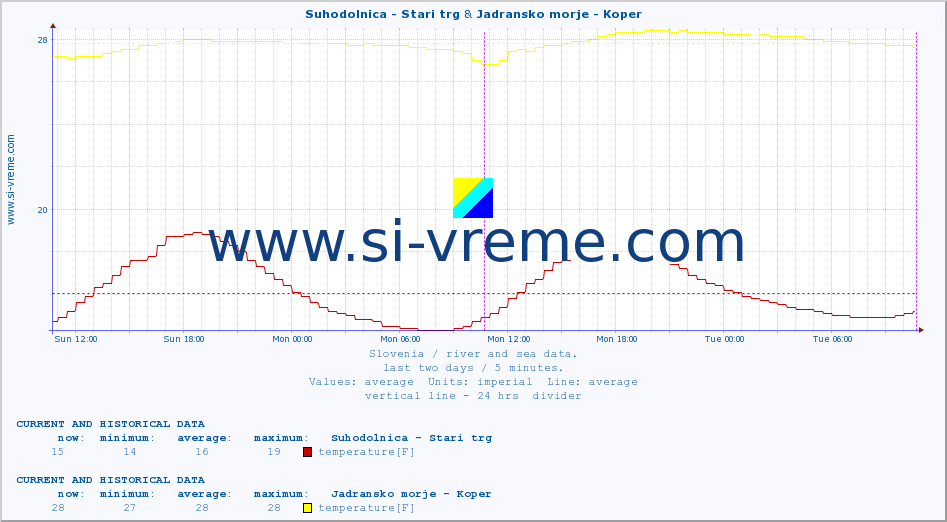  :: Suhodolnica - Stari trg & Jadransko morje - Koper :: temperature | flow | height :: last two days / 5 minutes.