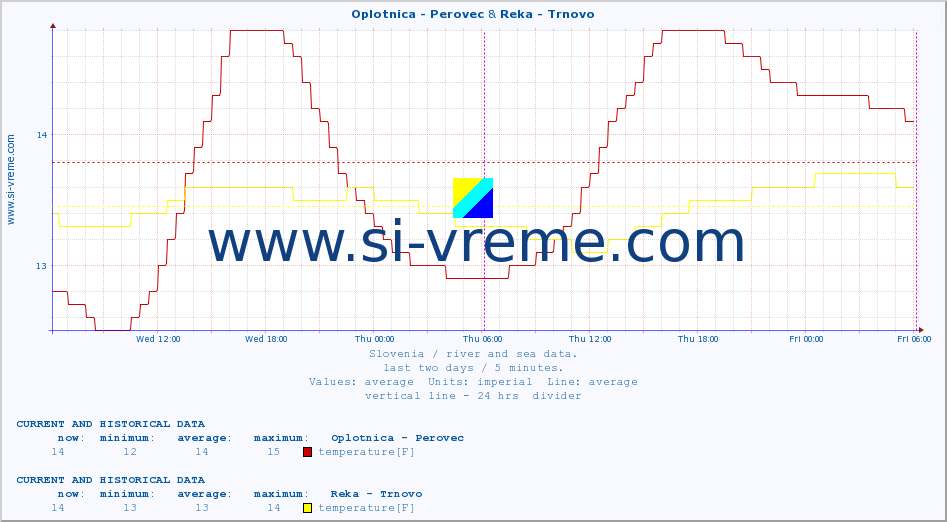  :: Oplotnica - Perovec & Reka - Trnovo :: temperature | flow | height :: last two days / 5 minutes.