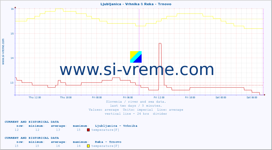  :: Ljubljanica - Vrhnika & Reka - Trnovo :: temperature | flow | height :: last two days / 5 minutes.