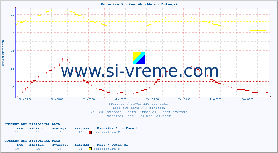  :: Stržen - Gor. Jezero & Mura - Petanjci :: temperature | flow | height :: last two days / 5 minutes.