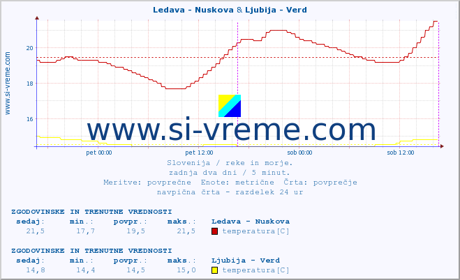 POVPREČJE :: Ledava - Nuskova & Ljubija - Verd :: temperatura | pretok | višina :: zadnja dva dni / 5 minut.