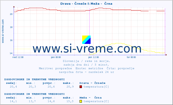 POVPREČJE :: Drava - Črneče & Meža -  Črna :: temperatura | pretok | višina :: zadnja dva dni / 5 minut.