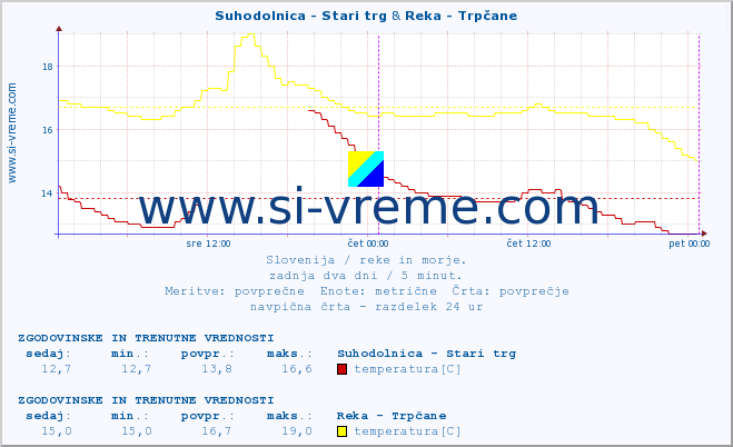 POVPREČJE :: Suhodolnica - Stari trg & Reka - Trpčane :: temperatura | pretok | višina :: zadnja dva dni / 5 minut.