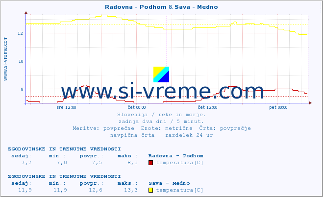 POVPREČJE :: Radovna - Podhom & Sava - Medno :: temperatura | pretok | višina :: zadnja dva dni / 5 minut.