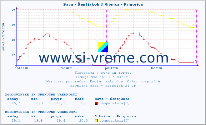 POVPREČJE :: Sava - Šentjakob & Ribnica - Prigorica :: temperatura | pretok | višina :: zadnja dva dni / 5 minut.