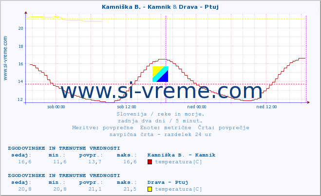 POVPREČJE :: Kamniška B. - Kamnik & Drava - Ptuj :: temperatura | pretok | višina :: zadnja dva dni / 5 minut.