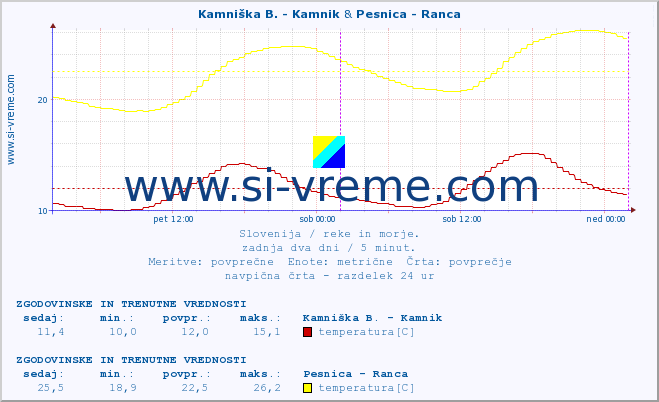 POVPREČJE :: Kamniška B. - Kamnik & Pesnica - Ranca :: temperatura | pretok | višina :: zadnja dva dni / 5 minut.