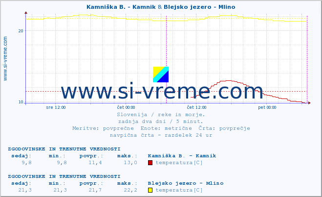 POVPREČJE :: Kamniška B. - Kamnik & Blejsko jezero - Mlino :: temperatura | pretok | višina :: zadnja dva dni / 5 minut.
