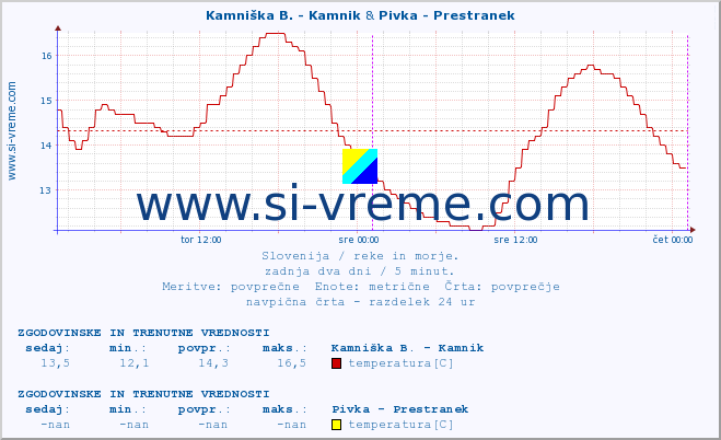 POVPREČJE :: Kamniška B. - Kamnik & Pivka - Prestranek :: temperatura | pretok | višina :: zadnja dva dni / 5 minut.