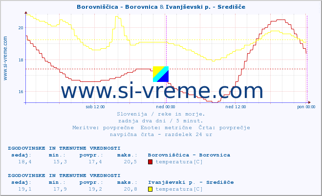 POVPREČJE :: Borovniščica - Borovnica & Ivanjševski p. - Središče :: temperatura | pretok | višina :: zadnja dva dni / 5 minut.