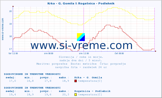 POVPREČJE :: Krka - G. Gomila & Rogatnica - Podlehnik :: temperatura | pretok | višina :: zadnja dva dni / 5 minut.