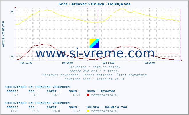 POVPREČJE :: Soča - Kršovec & Bolska - Dolenja vas :: temperatura | pretok | višina :: zadnja dva dni / 5 minut.