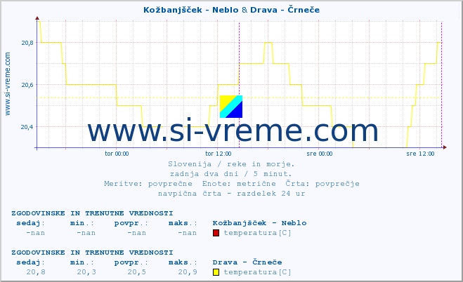 POVPREČJE :: Kožbanjšček - Neblo & Drava - Črneče :: temperatura | pretok | višina :: zadnja dva dni / 5 minut.