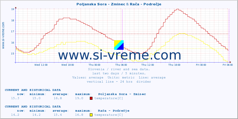  :: Poljanska Sora - Zminec & Rača - Podrečje :: temperature | flow | height :: last two days / 5 minutes.